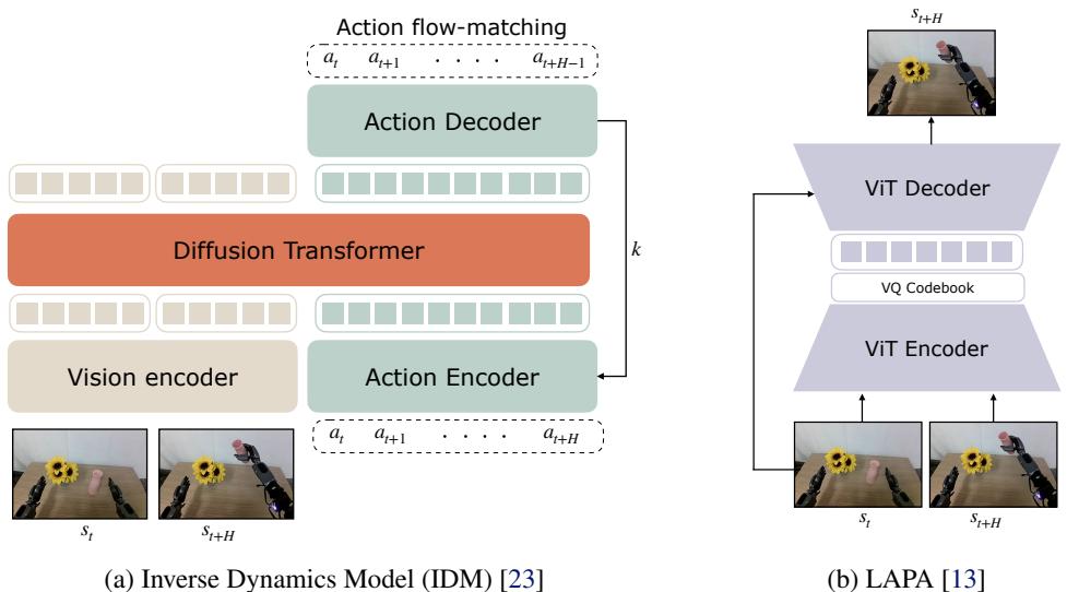 Extracting Pseudo Actions using Inverse Dynamics Models (IDM) and Latent Action Models.