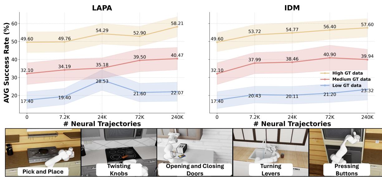 Scaling number of Neural Trajectories in RoboCasa showing log-linear improvement.