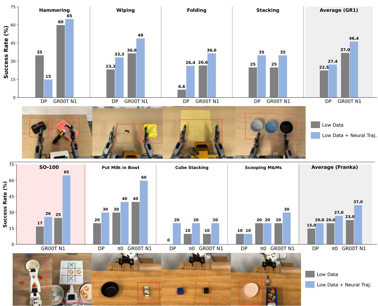 Real-world Robot Evaluation Results across different robot embodiments.