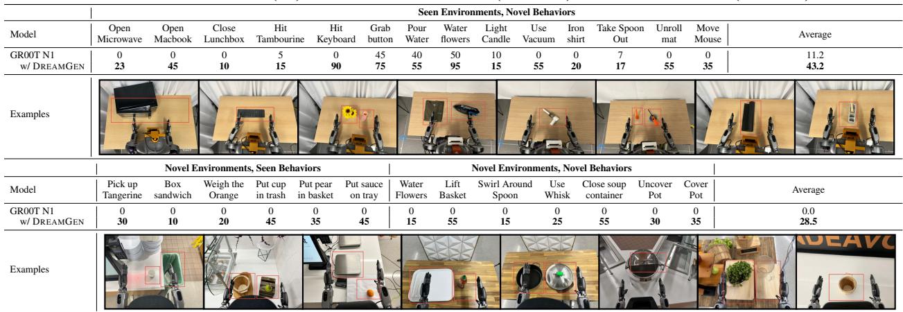 Success Rate table showing generalization to new behaviors and environments.