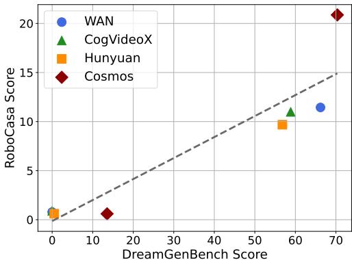 Correlation between DREAMGEN BENCH scores and downstream robot performance.