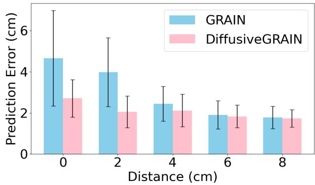 Bar chart showing prediction errors.