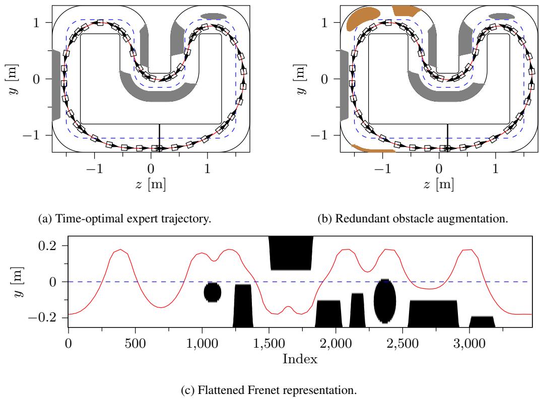 Figure 3: (a) Time-optimal trajectory. (b) Data augmentation with redundant obstacles. (c) Flattened Frenet representation used for training.