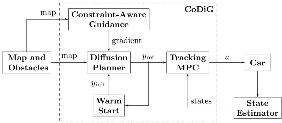 Figure 9: Flowchart of the proposed CoDiG framework.