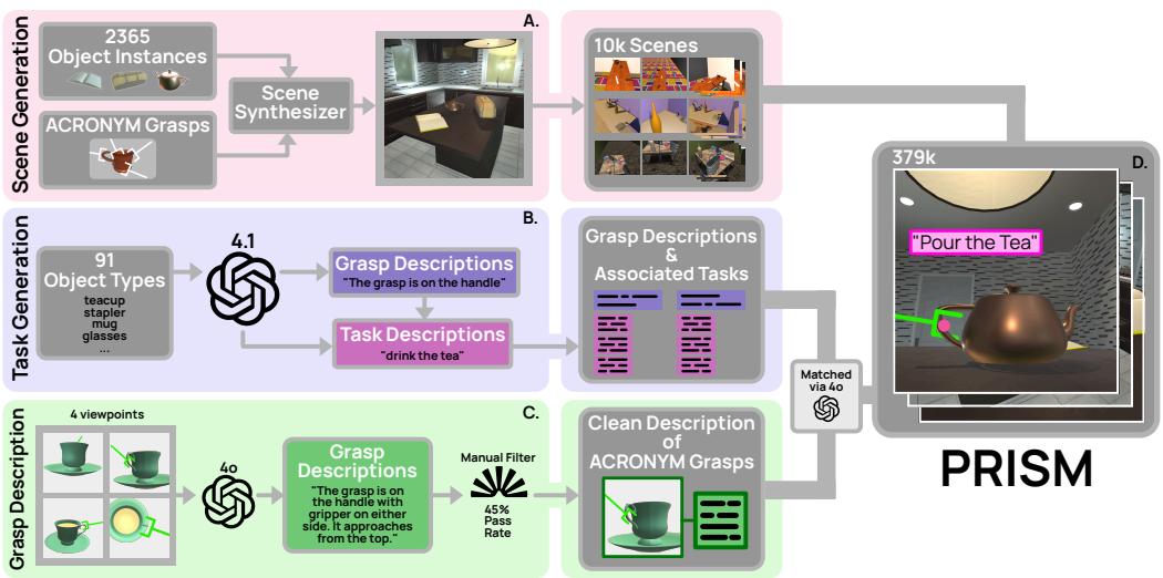 Detailed diagram of the PRISM data generation pipeline. It shows the flow from object instances and scene synthesis to task generation and grasp matching via GPT-4.