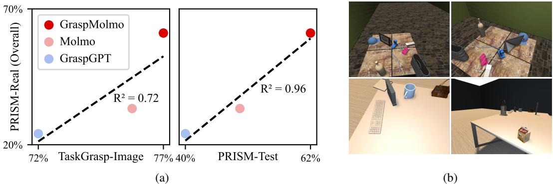 Scatter plots showing correlation between benchmarks. The right plot shows a high correlation (R-squared 0.96) between PRISM-Test and Real-World performance.