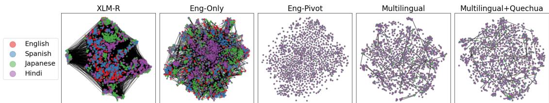 Five t-SNE plots showing how different models cluster languages. The Multilingual models show much tighter, overlapping clusters than the baselines.