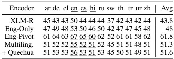 Table 2 showing XNLI accuracy scores across different languages and models.