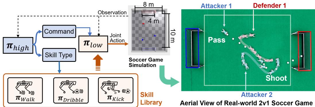 Figure 1: The proposed hierarchical framework consists of a high-level strategy policy that selects low-level skills and issues corresponding commands, and low-level skill policies that execute motor primitives including walking, dribbling, and kicking.