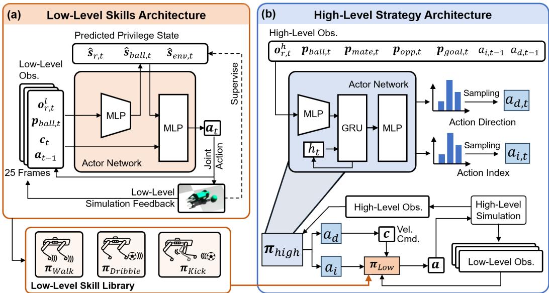 Figure 2: Hierarchical Architecture. (a) Low-level skills architecture showing how observations feed into the actor network. (b) High-level strategy architecture showing how the GRU handles long-term memory to select skills.