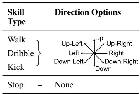Table 1: High-Level Policy Action Space showing Skill Types (Walk, Dribble, Kick) and Direction Options.