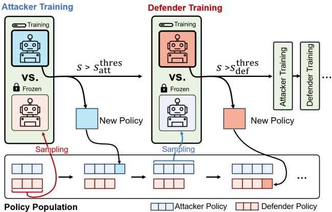 Figure 3: The FSP training procedure, where each side is trained against a population of previously trained opponents.