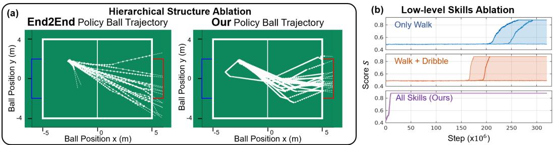 Figure 4: Ablation Study comparing End2End vs Hierarchical policies. (a) Ball trajectories are chaotic in End2End but focused in Ours. (b) Training scores show the hierarchical method (Ours) learns much faster and achieves higher scores.