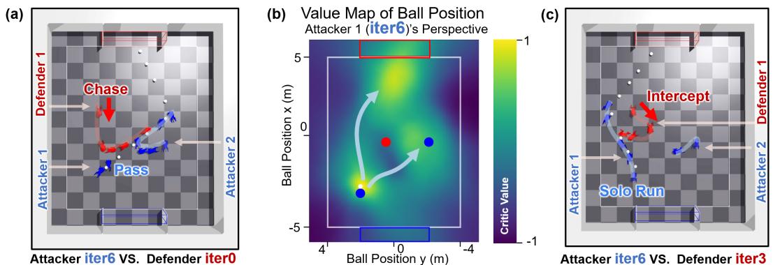 Figure 6: Rollouts of policy trained with FSP in 2v1 setting. Shows different strategies like Passing and Solo Runs based on the defender&rsquo;s behavior.