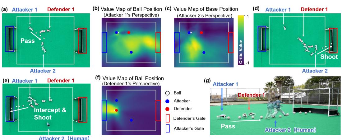 Figure 7: Real-world behavior analysis. Top-down views of attackers coordinating passes, alongside &lsquo;Value Maps&rsquo; showing the robot&rsquo;s perceived strategic advantage in different field positions.