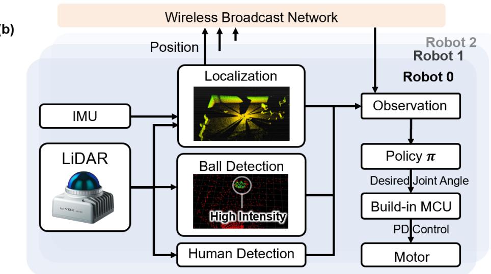 Figure 13: Real world deployment overview. (a) The hardware setup with LiDAR and onboard computer. (b) The software pipeline showing decentralized decision making.