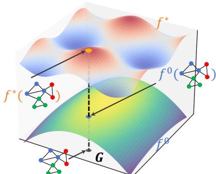 Figure 1: An illustration of the implicit mapping f* between a graph G and its property f*(G), where f0 denotes the mapping of the initial graph property learner.