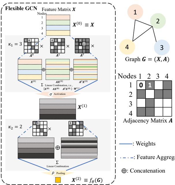 Figure 2: A workflow illustration of a two-layer flexible GCN with a four-node graph G as input.