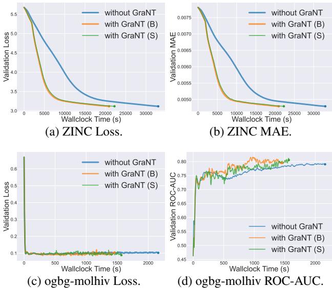 Figure 3: Validation set performance for graph-level tasks: ZINC (regression) and ogbg-molhiv (classification).