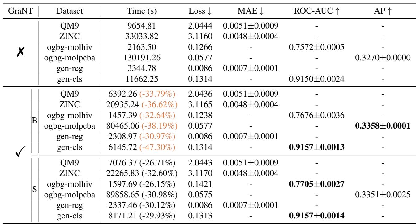 Table 1: Training time and testing results across different benchmarks.