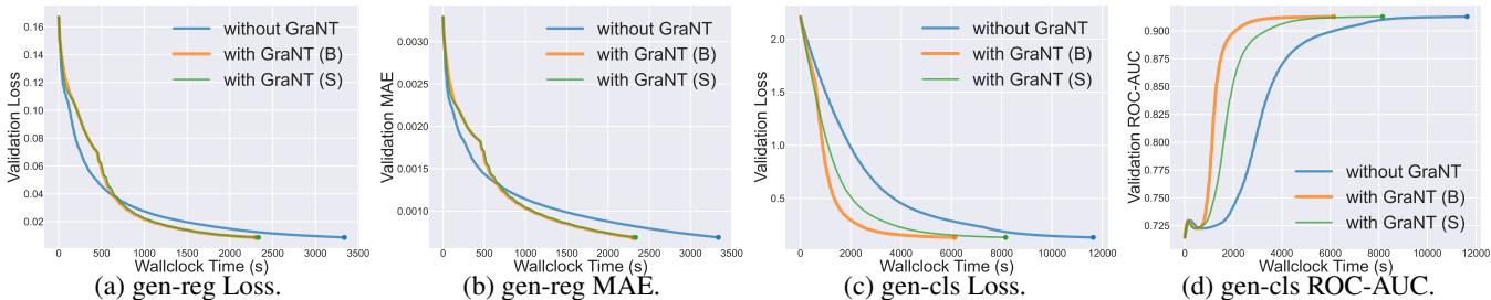 Figure 4: Validation set performance for node-level tasks: gen-reg (regression) and gen-cls (classification).