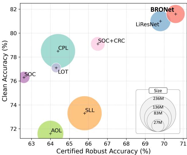 Visualization of model performance on CIFAR-10. The circle size denotes model size. The graph shows BRONet achieving high certified robustness relative to its size compared to previous methods like SOC and CPL.