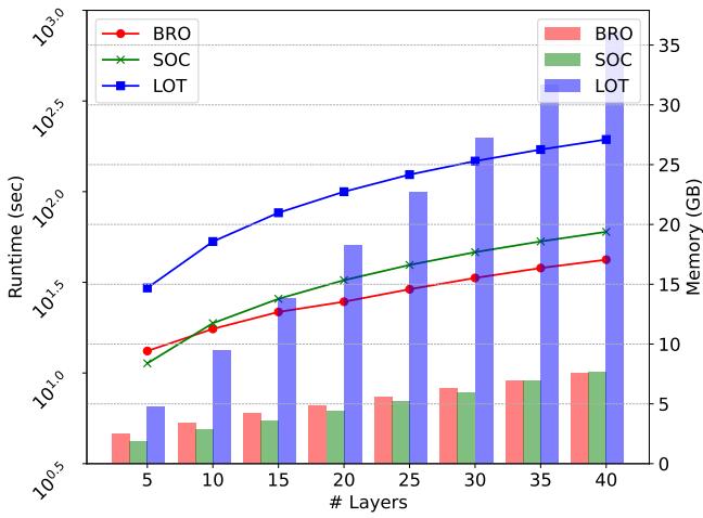 Comparison of runtime and memory usage. BRO (red line) is significantly faster and uses less memory than LOT (blue) and is competitive with SOC (green) while being more stable.