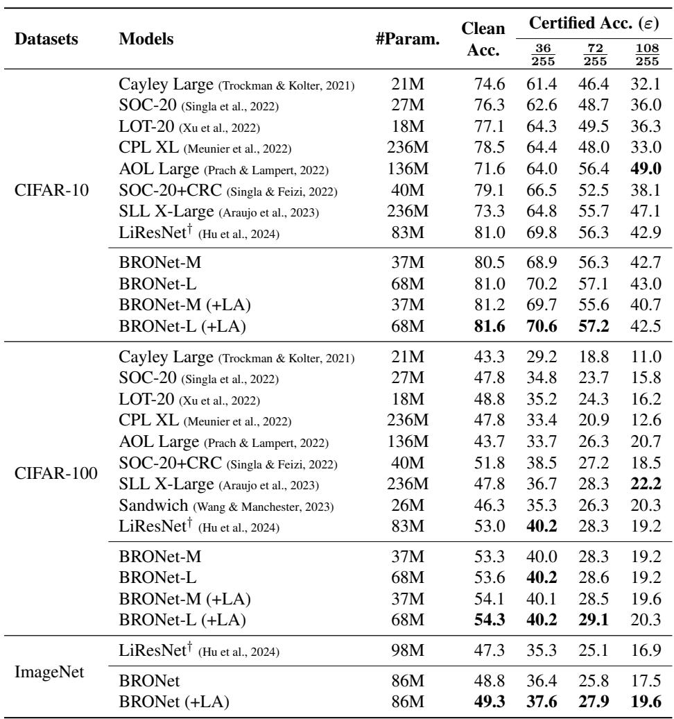 Table comparison of clean and certified accuracy. BRONet achieves higher accuracy at various epsilon budgets compared to baselines.