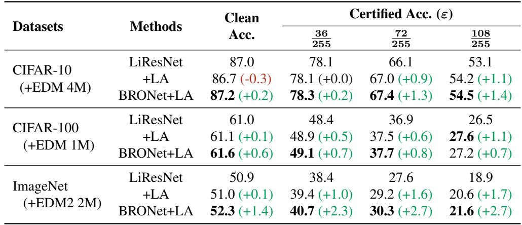 Results on ImageNet showing that BRONet + LA yields significant improvements over baselines.