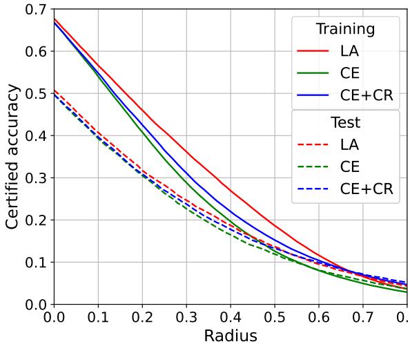 Certified accuracy vs radius plot. The LA loss (red) achieves higher accuracy across various radii compared to Cross Entropy (green) or CE+CR (blue).