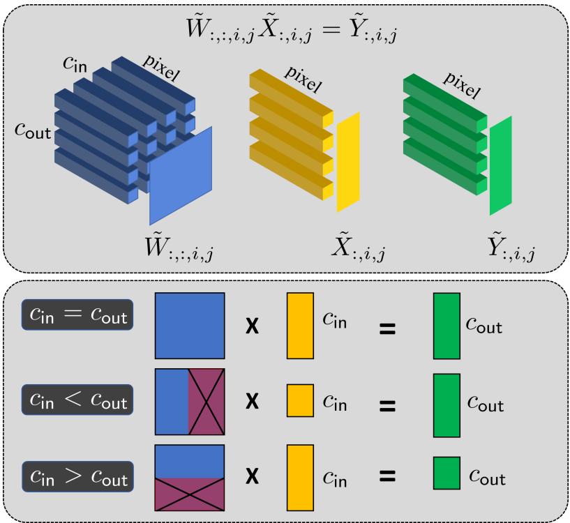 Visualization of BRO convolution for different input and output channel configurations.