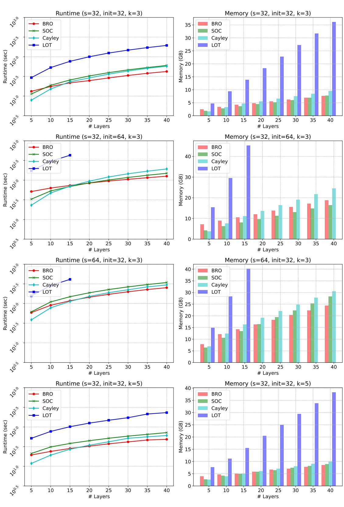 Detailed runtime and memory consumption charts for different settings. LOT consumes high memory; BRO remains efficient.
