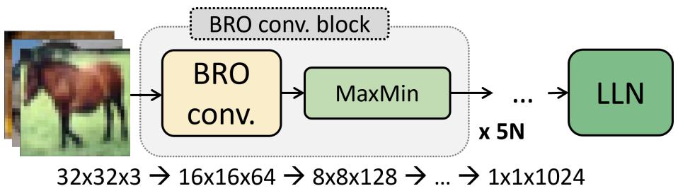 The pipeline of the BRO convolution layer. It involves FFT, the BRO parameterization, and Inverse FFT.
