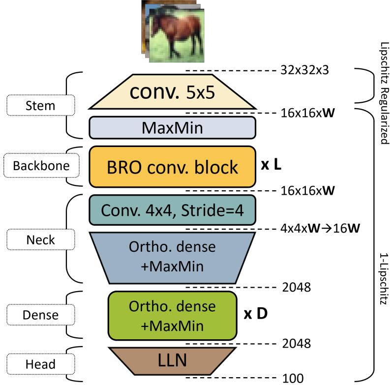 The architecture of BRONet, utilizing BRO convolutional blocks, MaxMin activation, and Lipschitz regularization.