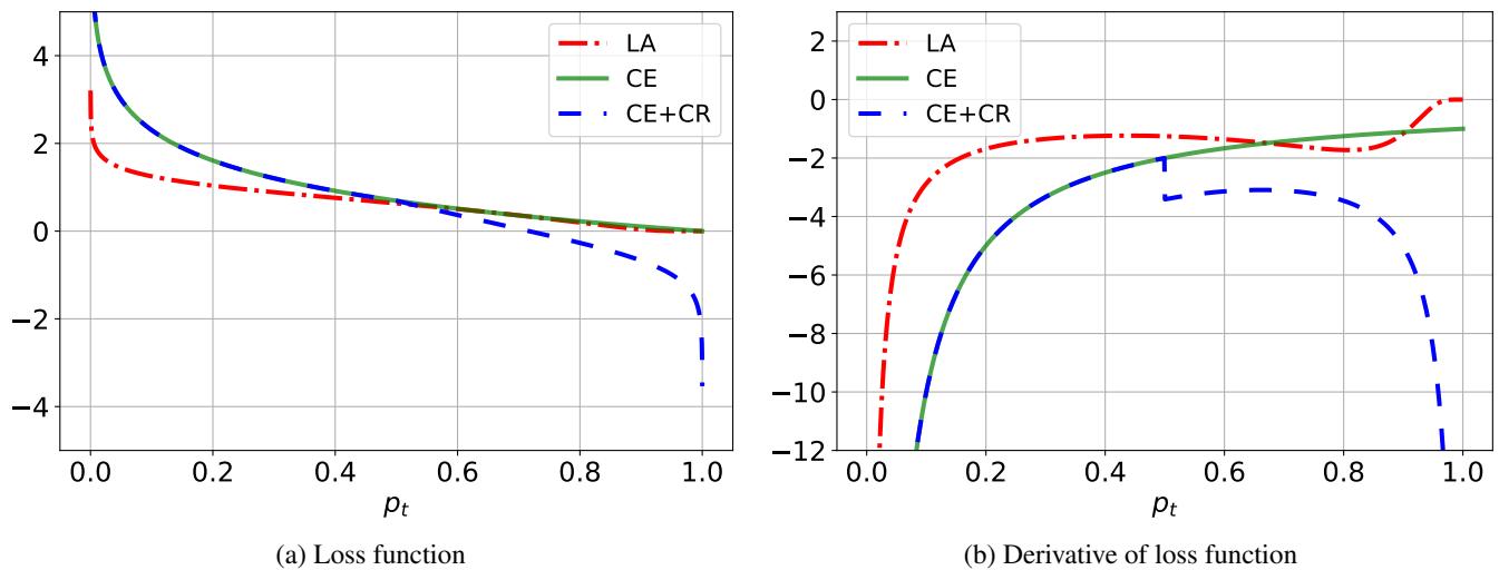Comparison of loss functions and their derivatives. The LA loss (red) anneals the gradient as probability approaches 1, unlike CR which explodes.
