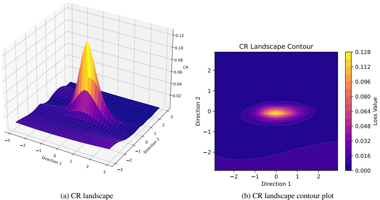 Loss landscape analysis of the CR term showing abrupt activation and deactivation, leading to instability.