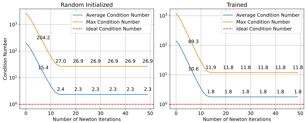 Condition number plots. The graph on the right shows that trained parameters in BRO maintain a good condition number, whereas LOT can struggle to converge to 1.