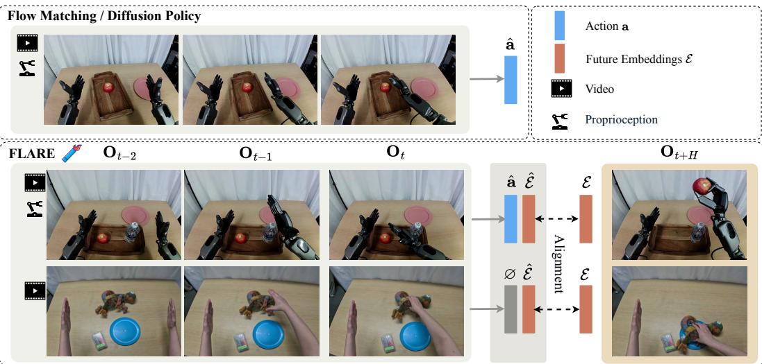 Comparison of FLARE to a conventional flow-matching policy.