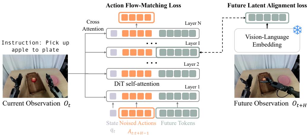 FLARE architecture diagram showing future tokens and alignment loss.