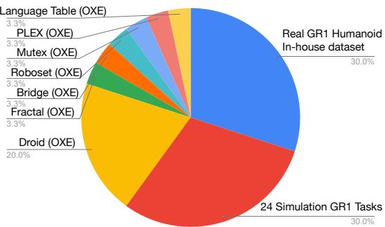 Pie chart showing the data mixture for pretraining.