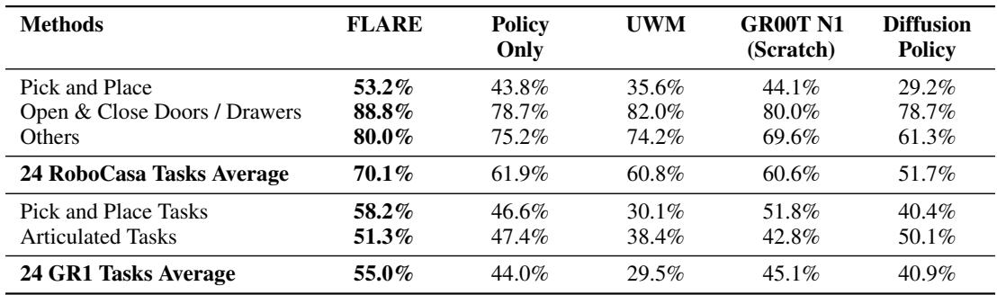 Table showing success rates on RoboCasa and GR1 tasks.