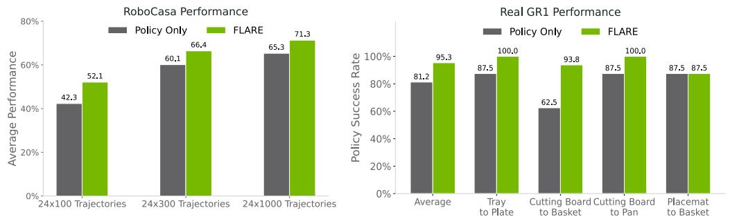 Bar charts comparing Policy Only vs. FLARE performance.
