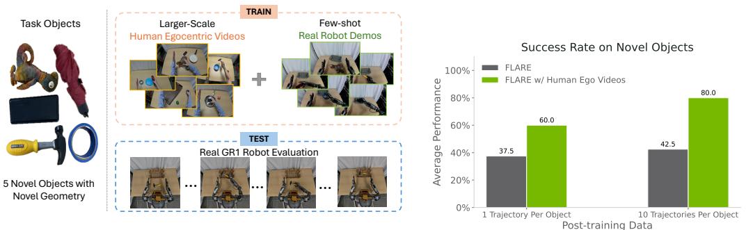 Diagram of training with human videos and testing on novel objects.