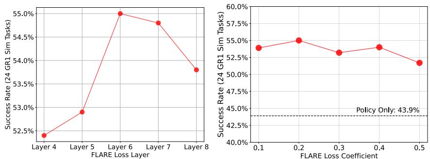 Graphs showing ablation of loss layer and coefficient.