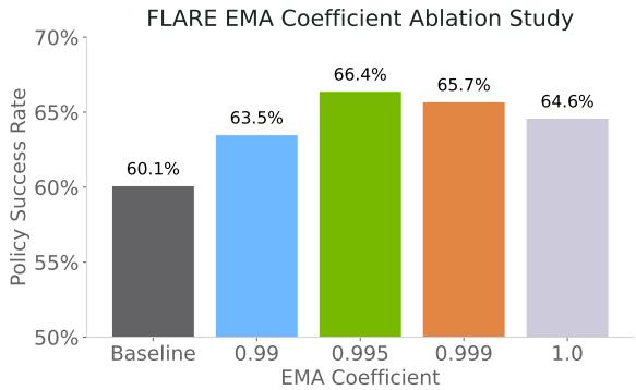 Graph showing the effect of EMA coefficient.