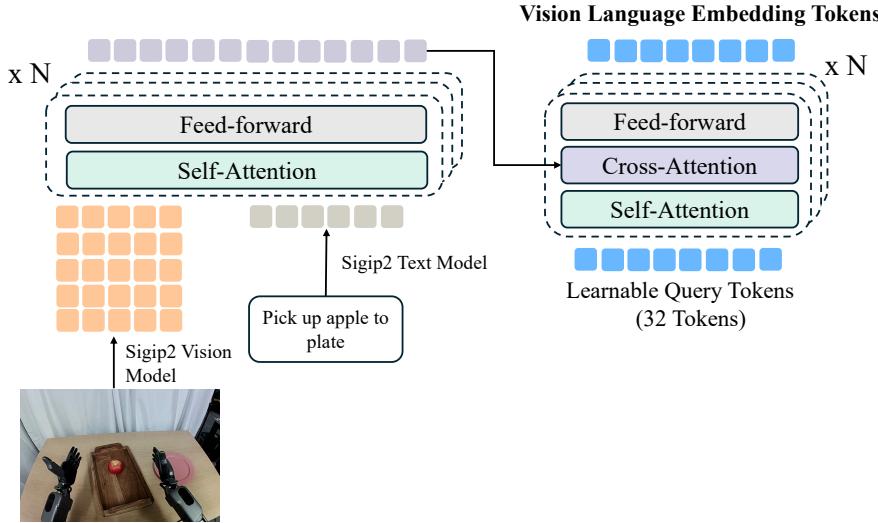 Diagram of the Q-former based Vision Language Embedding Module.