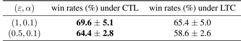 Table comparing CTL and LTC win rates.