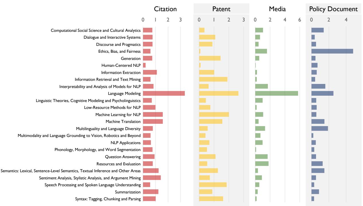 Horizontal bar chart comparing impact scores across Citation, Patent, Media, and Policy domains for various NLP topics.