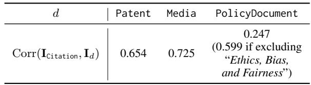 Table showing Pearson correlation coefficients between internal citations and external domains.