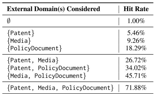 Table showing the hit rate for predicting top 1% cited papers based on external usage.